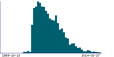 Graph illustrating main data
