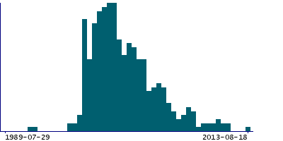 Graph illustrating main data