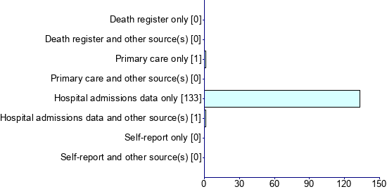 Graph illustrating main data