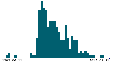Graph illustrating main data
