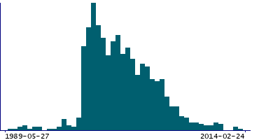 Graph illustrating main data