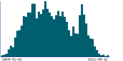 Graph illustrating main data