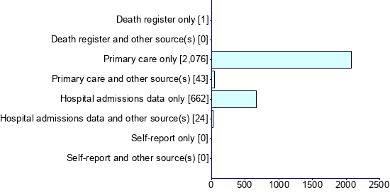 Graph illustrating main data