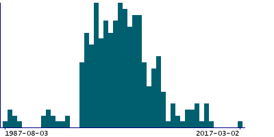 Graph illustrating main data