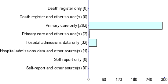 Graph illustrating main data