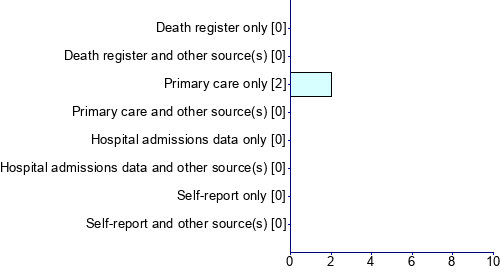 Graph illustrating main data