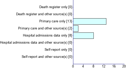 Graph illustrating main data