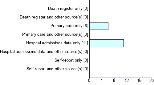 Graph illustrating main data