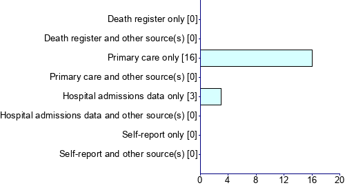 Graph illustrating main data