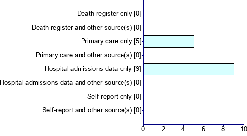 Graph illustrating main data