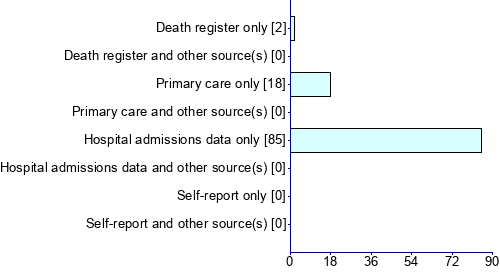 Graph illustrating main data