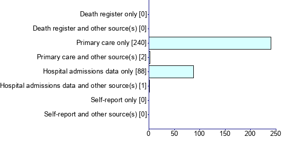 Graph illustrating main data