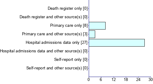 Graph illustrating main data