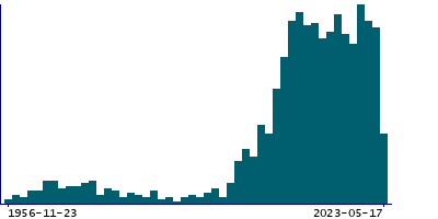Graph illustrating main data