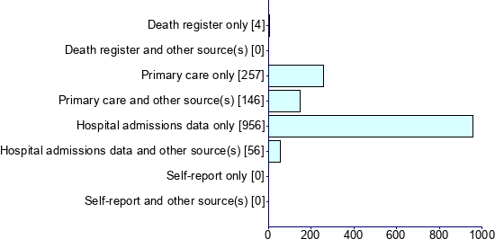 Graph illustrating main data