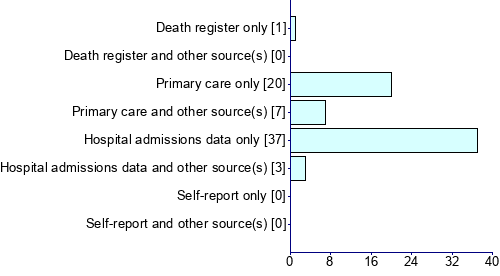 Graph illustrating main data