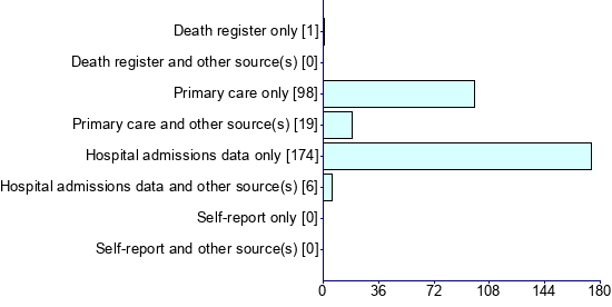 Graph illustrating main data