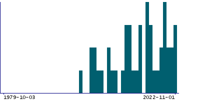 Graph illustrating main data
