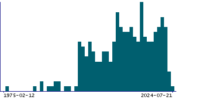 Graph illustrating main data