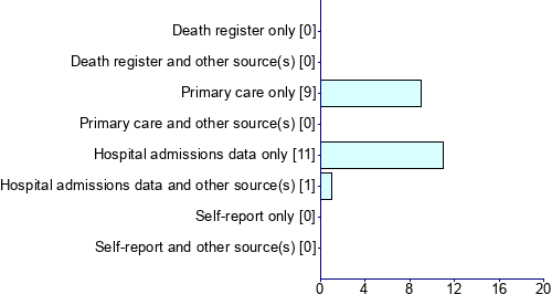 Graph illustrating main data