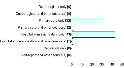 Graph illustrating main data