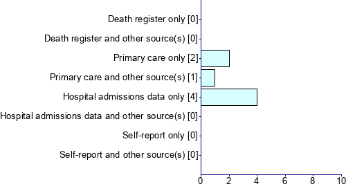 Graph illustrating main data