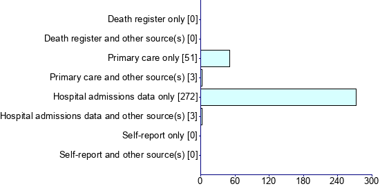 Graph illustrating main data