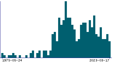 Graph illustrating main data