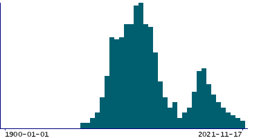 Graph illustrating main data