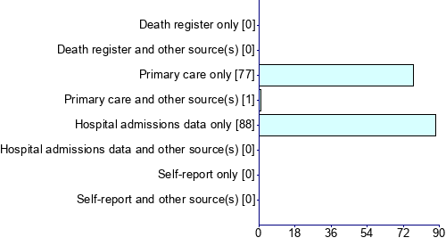 Graph illustrating main data