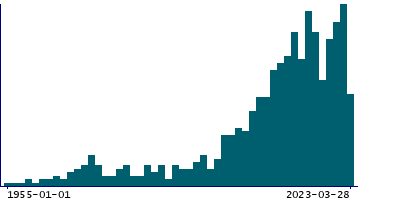 Graph illustrating main data