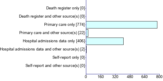 Graph illustrating main data