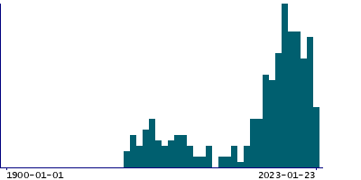 Graph illustrating main data