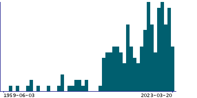 Graph illustrating main data