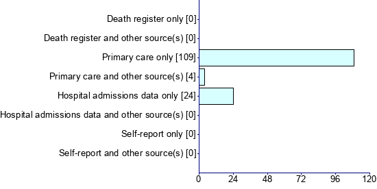 Graph illustrating main data