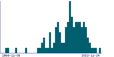 Graph illustrating main data