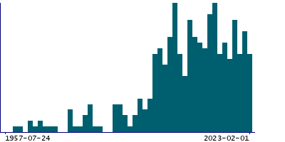 Graph illustrating main data