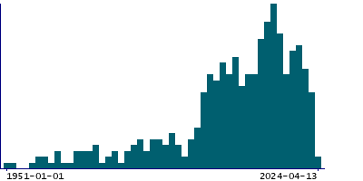 Graph illustrating main data