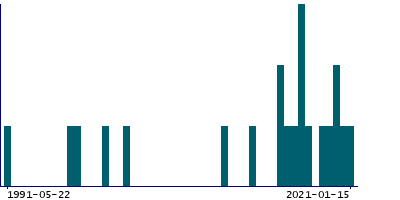 Graph illustrating main data
