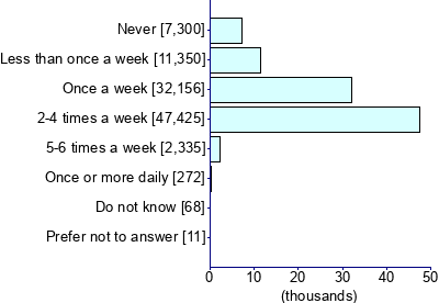 Graph illustrating main data