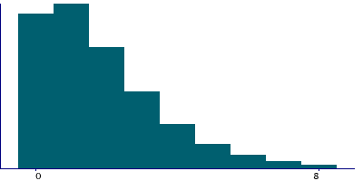 Graph illustrating main data
