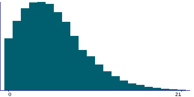 Graph illustrating main data