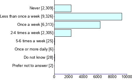 Graph illustrating main data