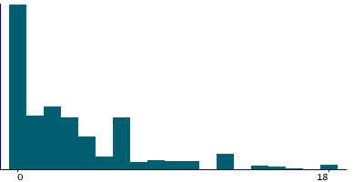 Graph illustrating main data