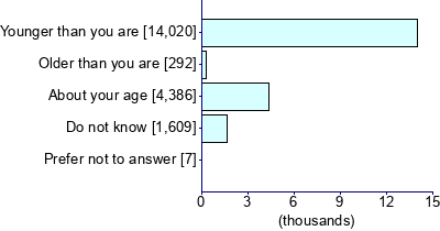 Graph illustrating main data