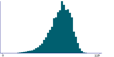 Graph illustrating main data