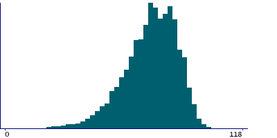 Graph illustrating main data