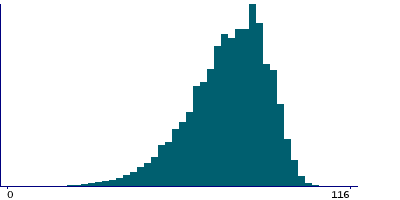 Graph illustrating main data