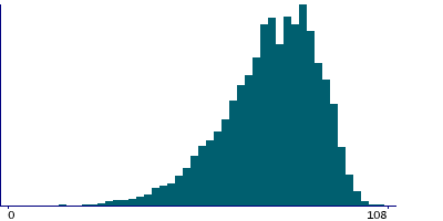 Graph illustrating main data