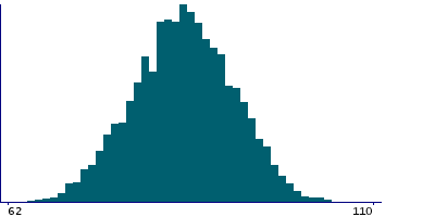 Graph illustrating main data